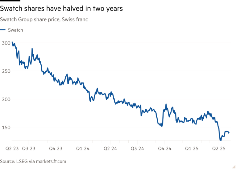 Line chart of Swatch Group share price, Swiss franc showing Swatch shares have halved in two years