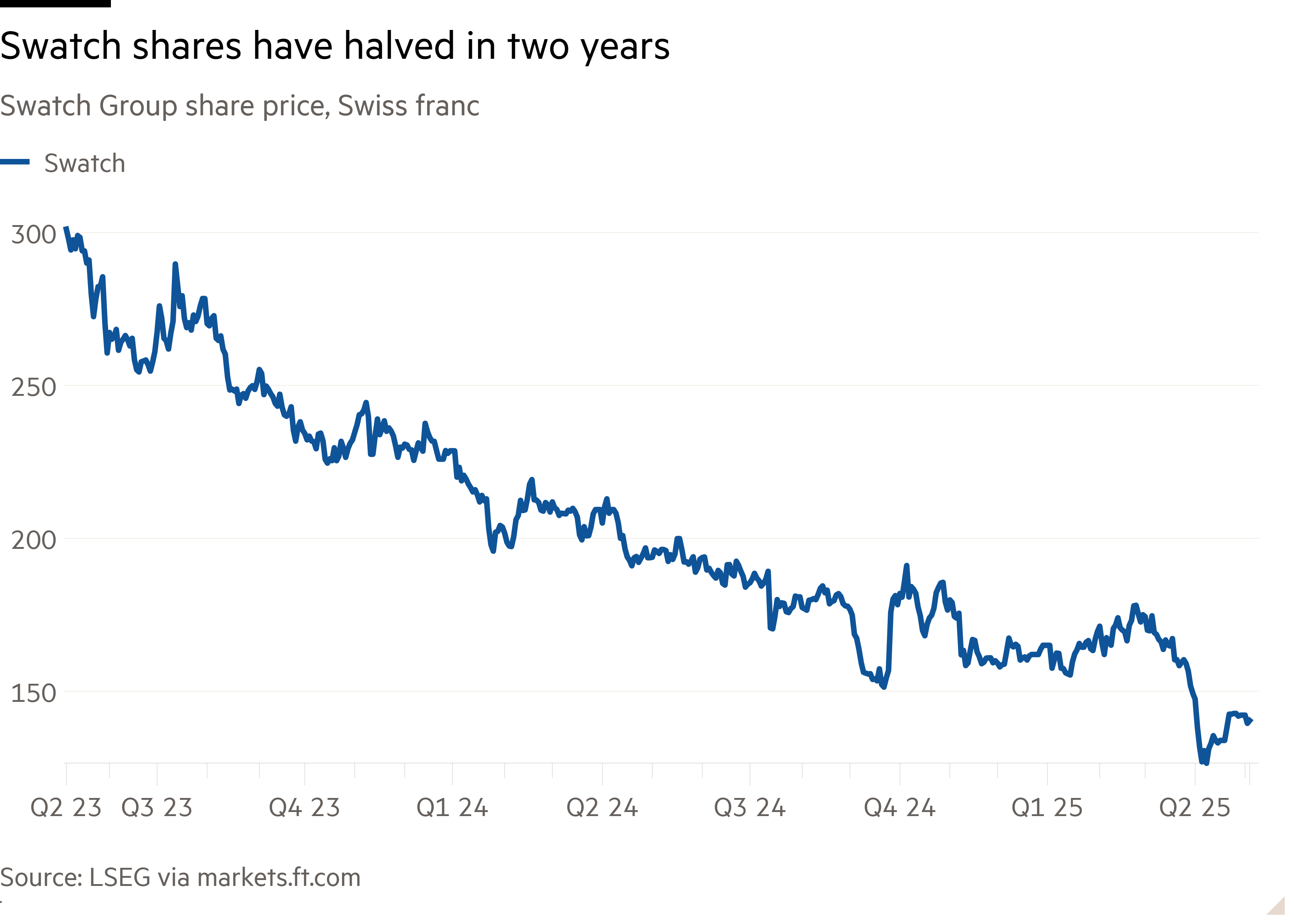 Line chart of Swatch Group share price, Swiss franc showing Swatch shares have halved in two years