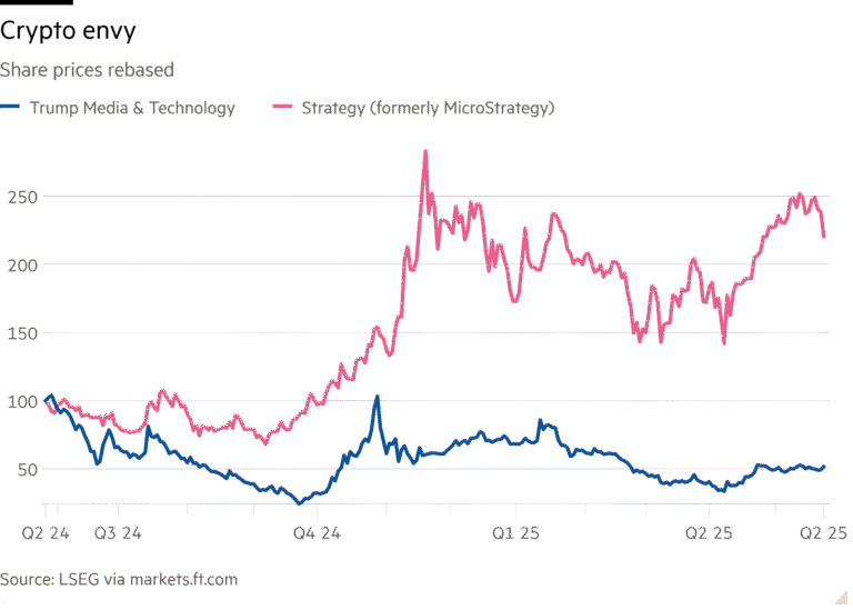 Line chart of Share prices rebased showing Crypto envy
