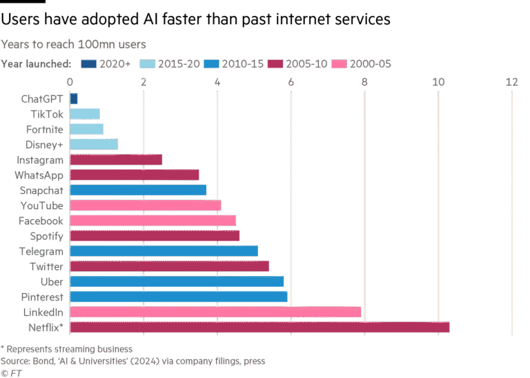 Chart showing the comparison of the number of years it took various digital platforms to reach 100 million users