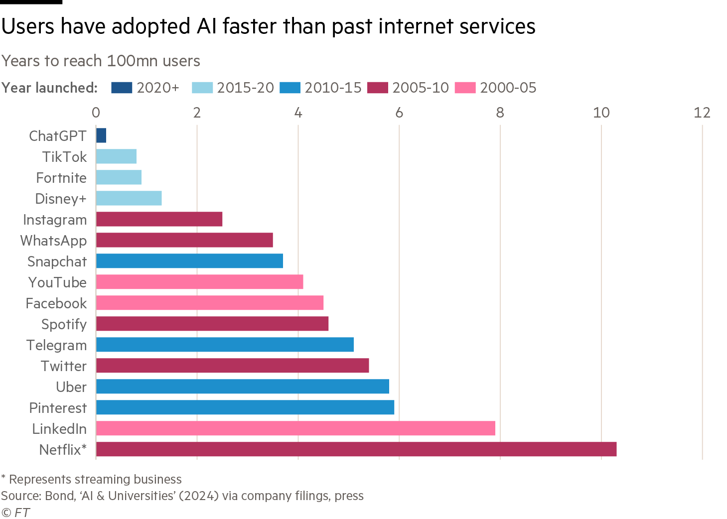 Chart showing the comparison of the number of years it took various digital platforms to reach 100 million users