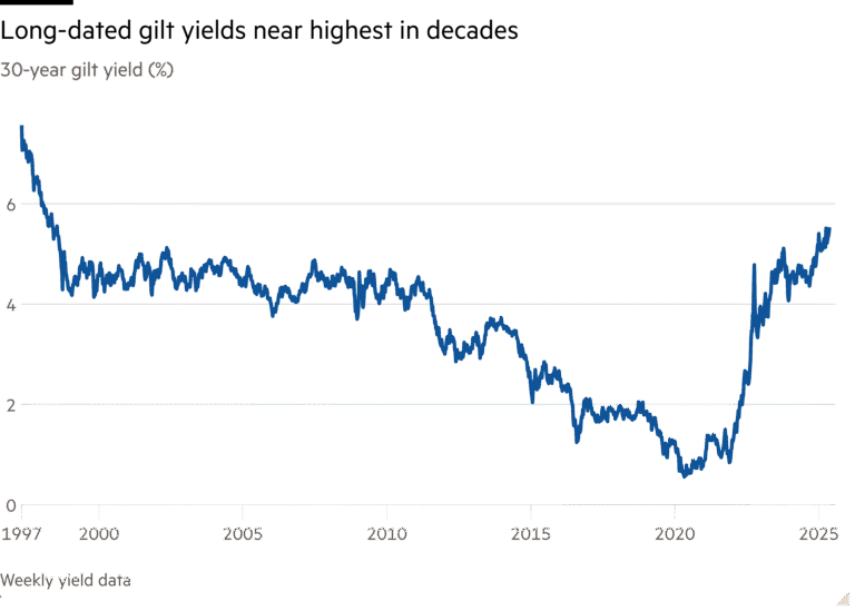 Line chart of 30-year gilt yield (%) showing Long-dated gilt yields near highest in decades