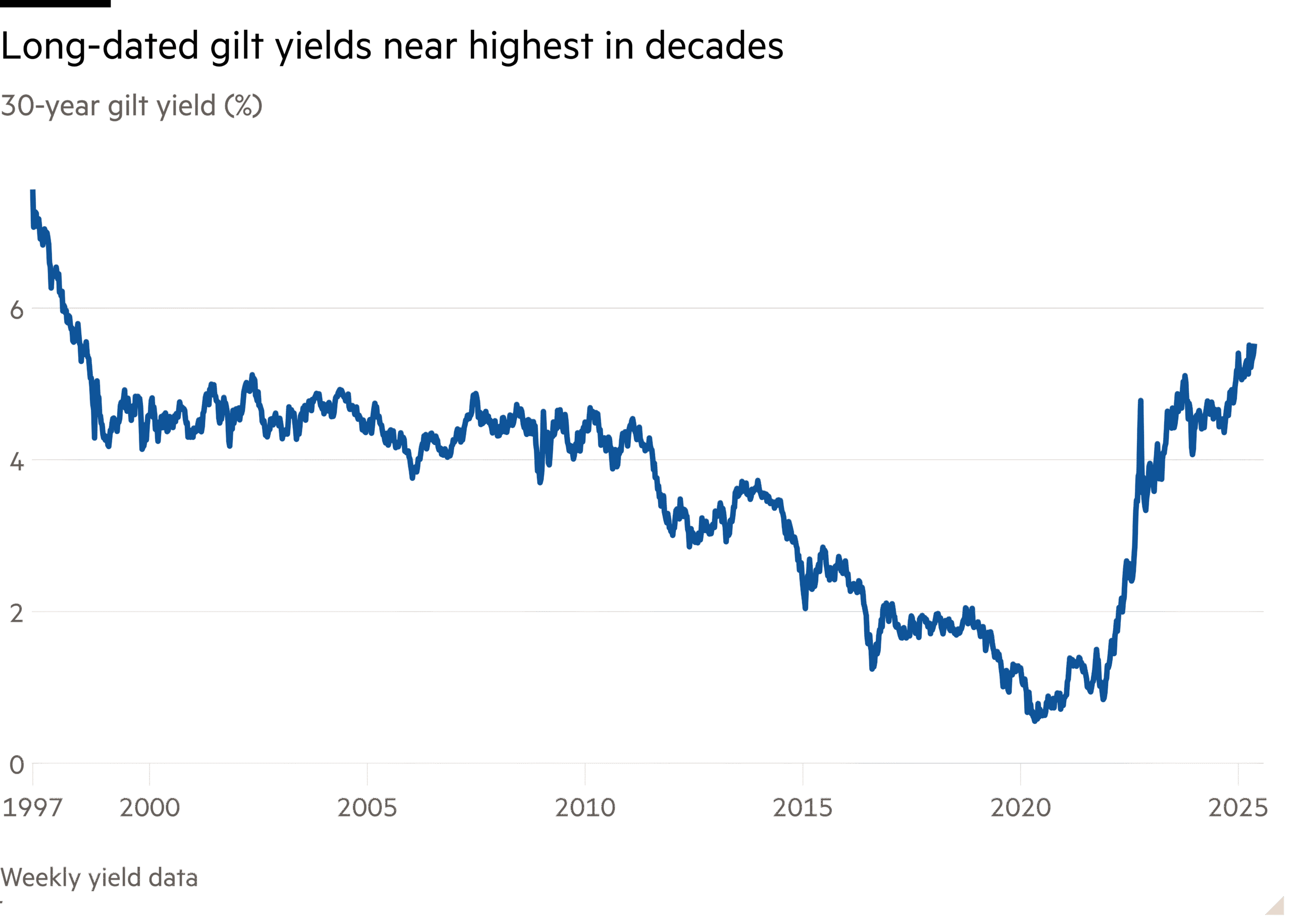 Line chart of 30-year gilt yield (%) showing Long-dated gilt yields near highest in decades