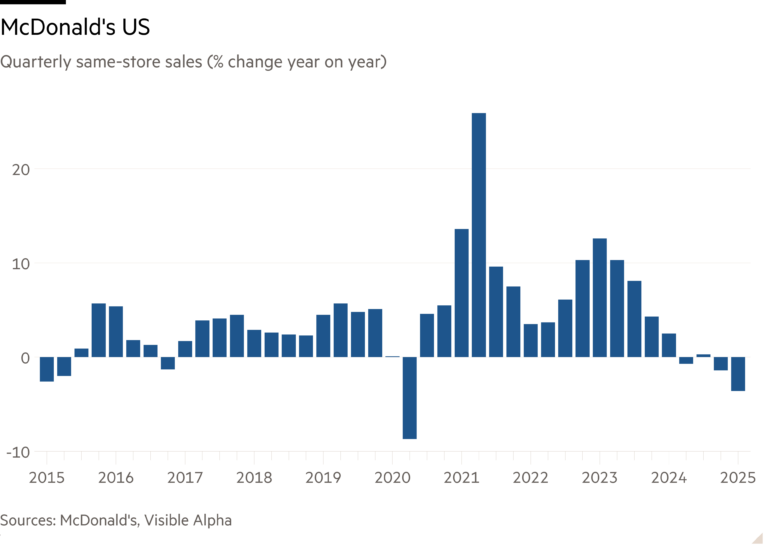 Column chart of Quarterly same-store sales (% change year on year) showing McDonald’s US