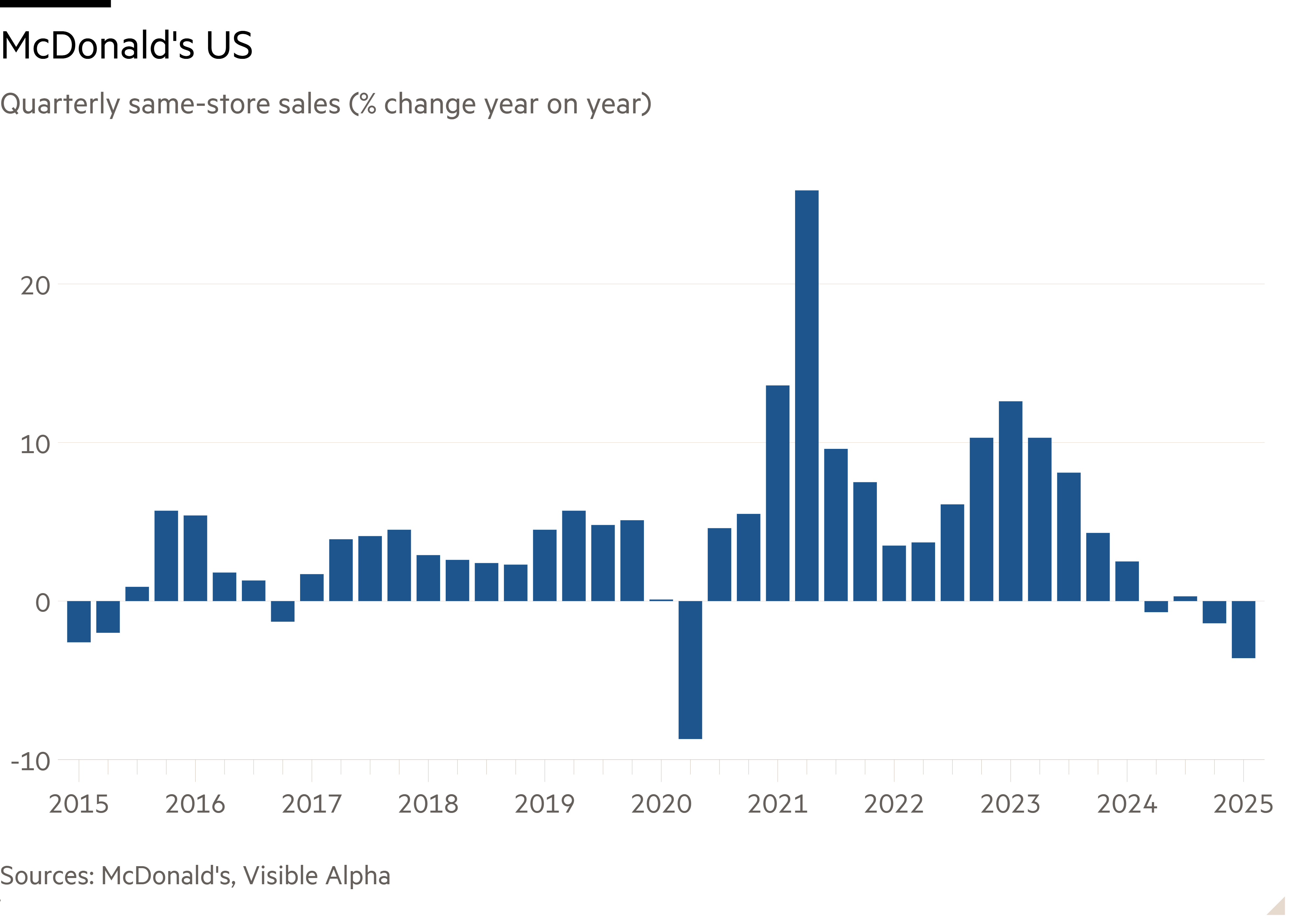Column chart of Quarterly same-store sales (% change year on year) showing McDonald’s US