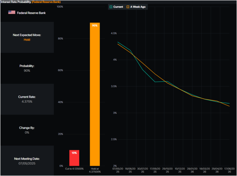 Gold price slips below $3,300 amid weak US data, set for over 5% monthly gains
