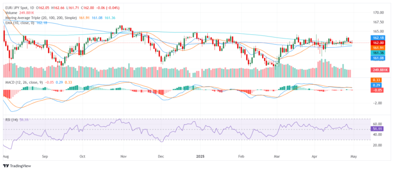 EUR/JPY Price Analysis: Euro steadies near 162.00 as technical signals diverge