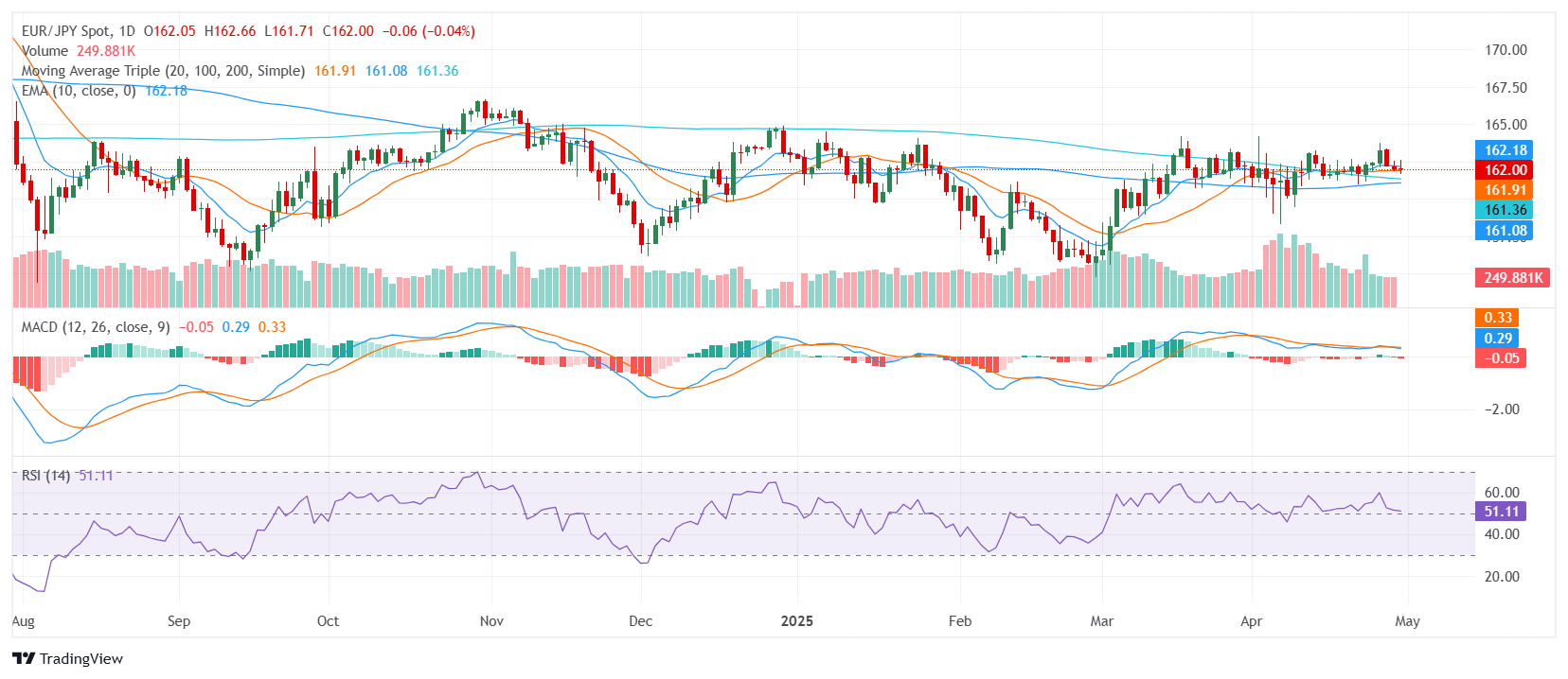 EUR/JPY Price Analysis: Euro steadies near 162.00 as technical signals diverge