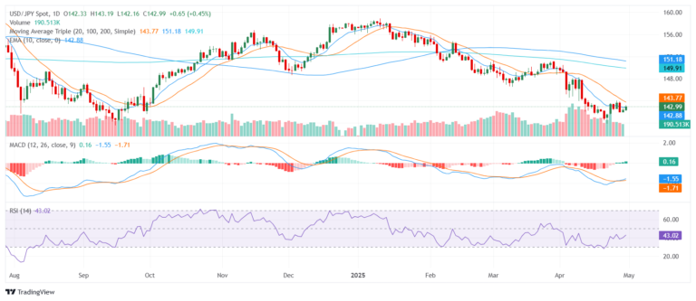 USD/JPY edges lower as recession fears rise and Japan data underwhelms