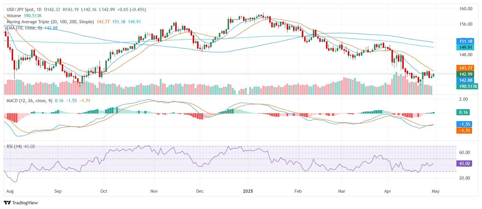 USD/JPY edges lower as recession fears rise and Japan data underwhelms