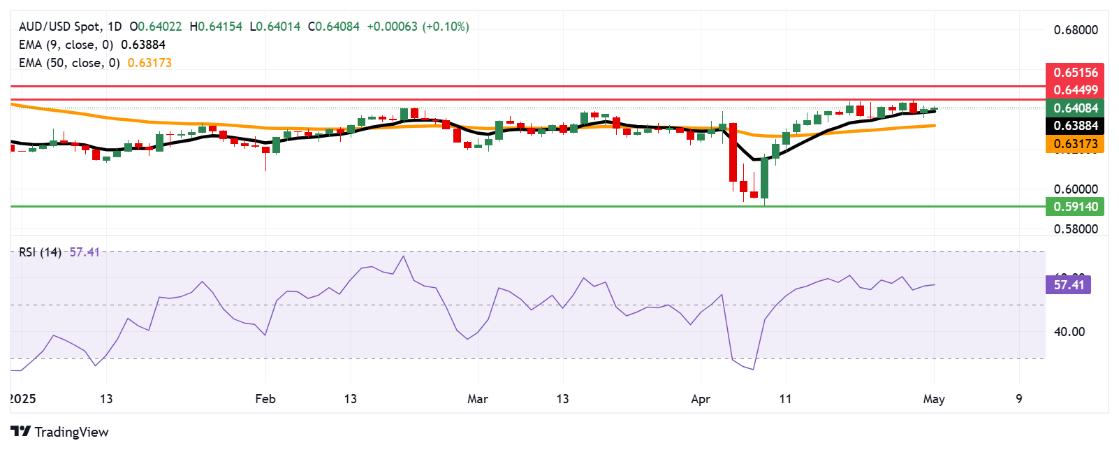 Australian Dollar remains stronger due to upbeat Trade Balance data