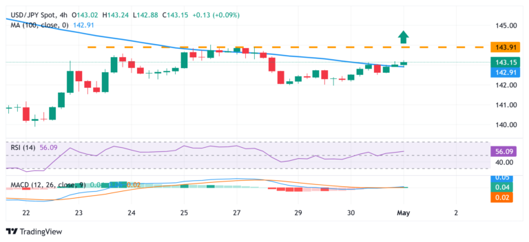 Japanese Yen looks to BoJ for fresh impetus; bullish potential seems intact