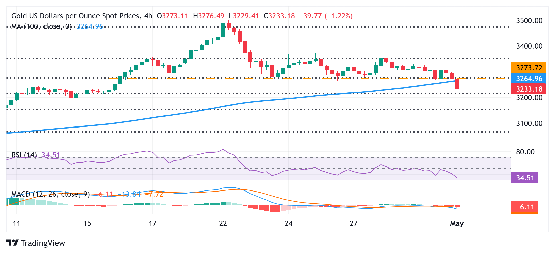 Gold price dives to two-week low as US-China trade deal hopes undermine safe-haven demand