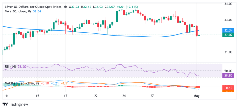 Silver Price Forecast: XAG/USD drops to multi-week low, bears have the upper hand near $32.00