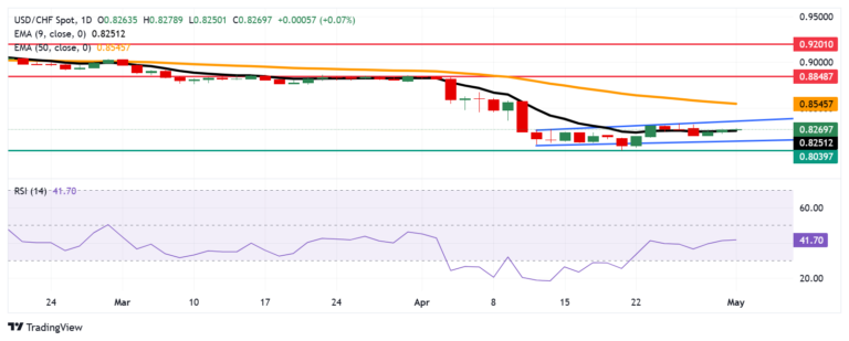 USD/CHF Price Forecast: Maintains position near 0.8250 near nine-day EMA support