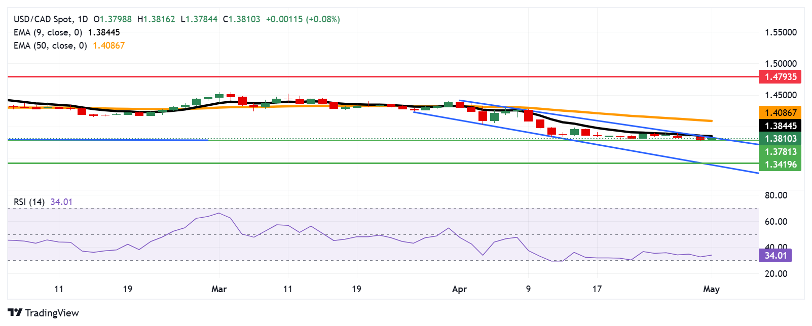 USD/CAD Price Forecast: Tests initial support at 1.3800 near six-month lows