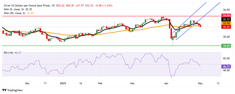 Silver Price Forecast: XAG/USD moves below $32.50 near 50-day EMA