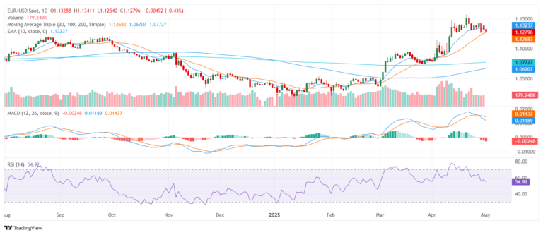 EUR/USD Price Analysis: Euro holds losses near 1.1300