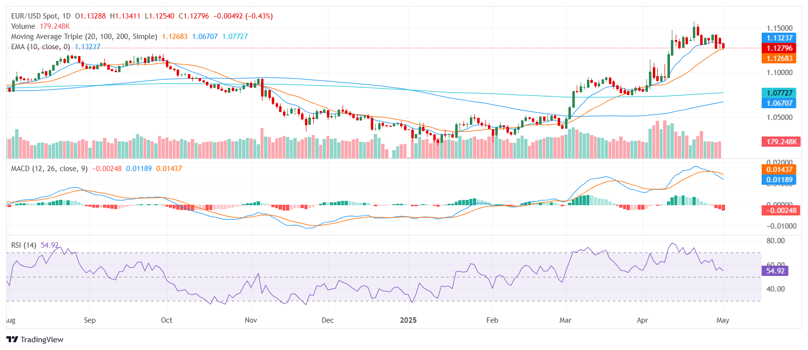 EUR/USD Price Analysis: Euro holds losses near 1.1300