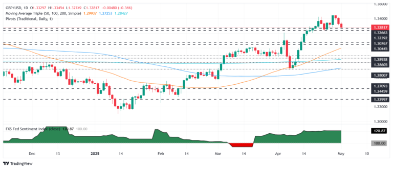 GBP/USD slips below 1.33 as US and UK manufacturing activity slumps
