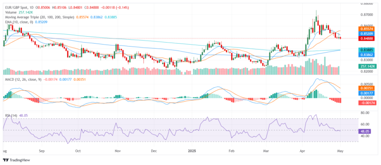 EUR/GBP Price Analysis: Euro holds bullish tone while drifting near 0.8500