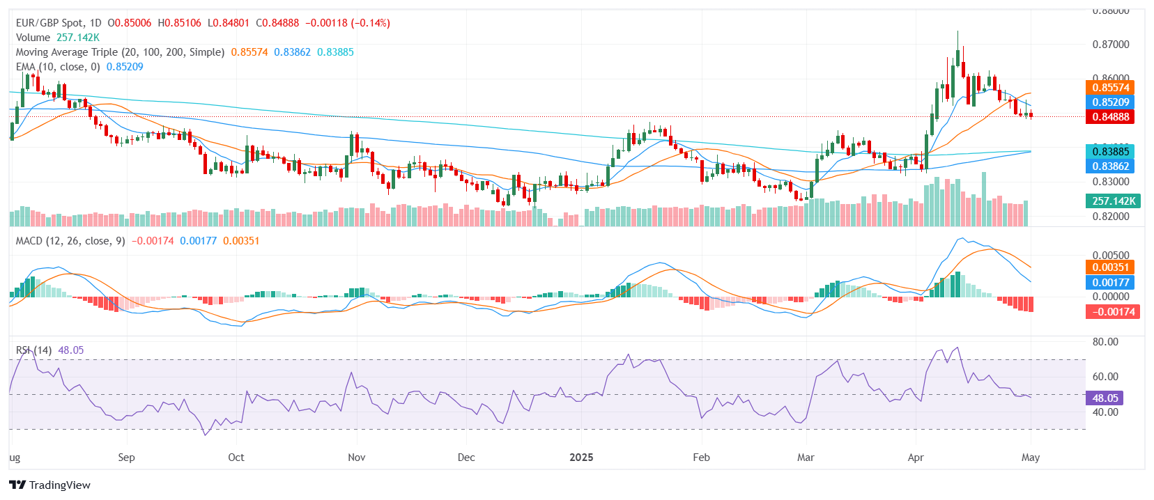 EUR/GBP Price Analysis: Euro holds bullish tone while drifting near 0.8500