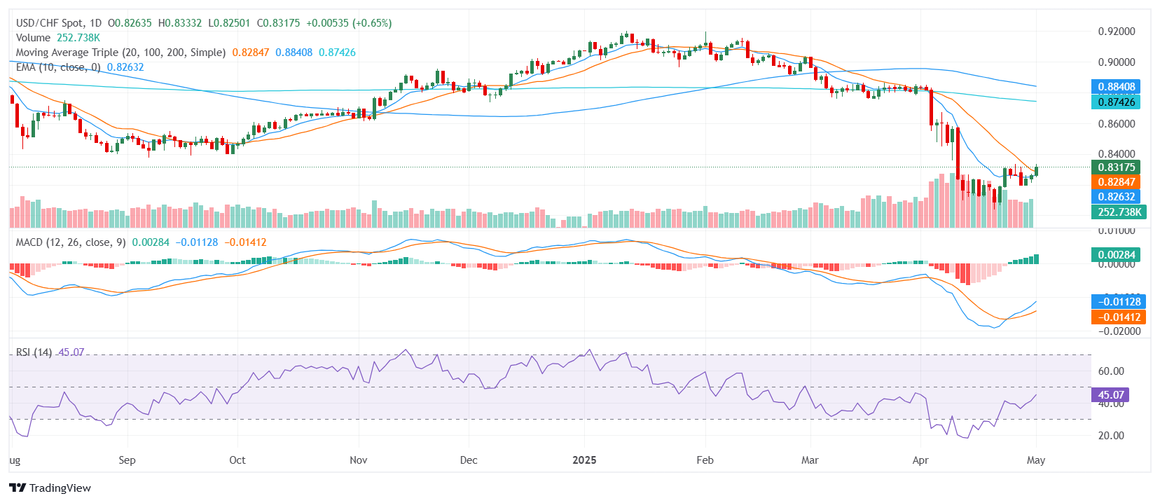 USD/CHF climbs despite soft data, NFP report looms