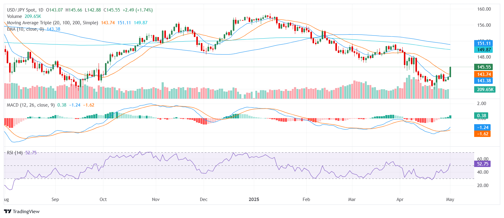 USD/JPY rallies as BoJ caution and US data push pair to two-week high