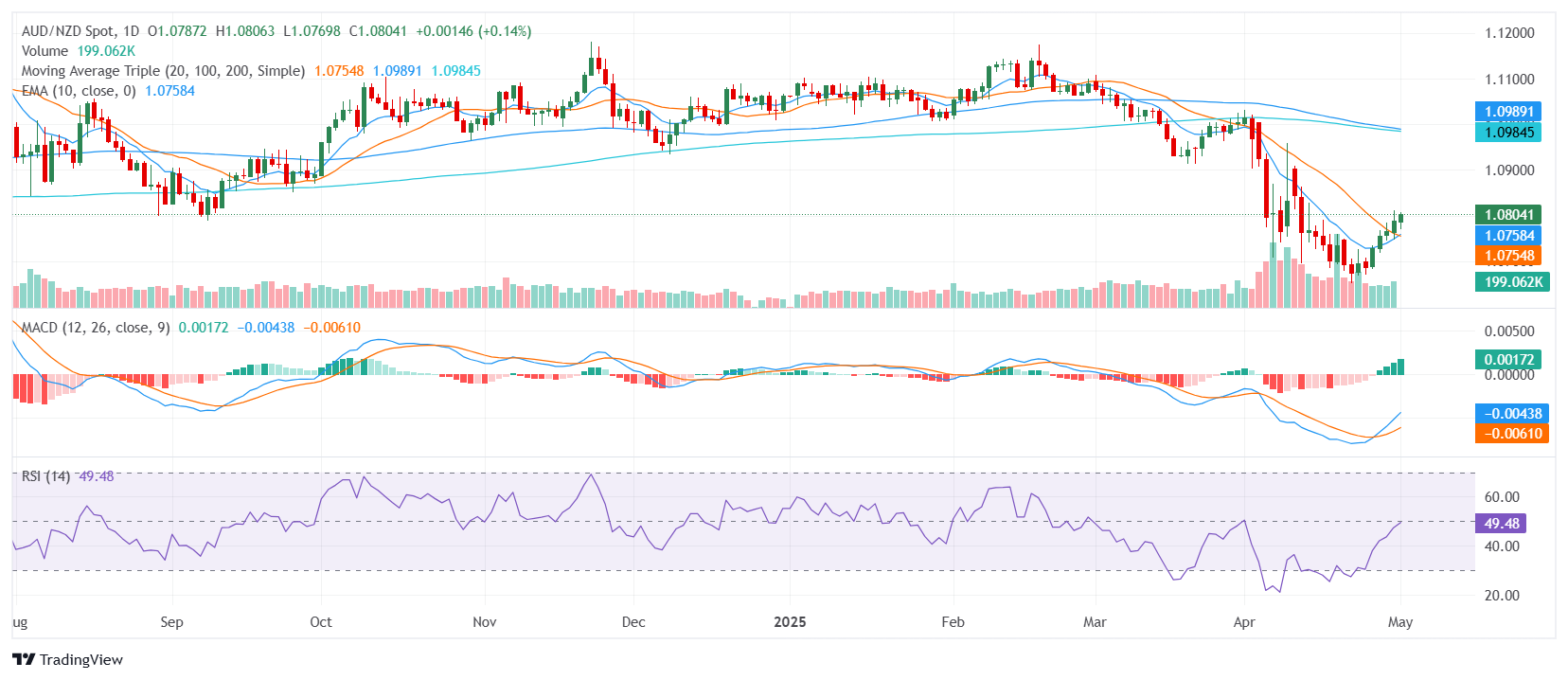 AUD/NZD Price Analysis: Aussie stalls near 1.0800 as bearish pressure builds