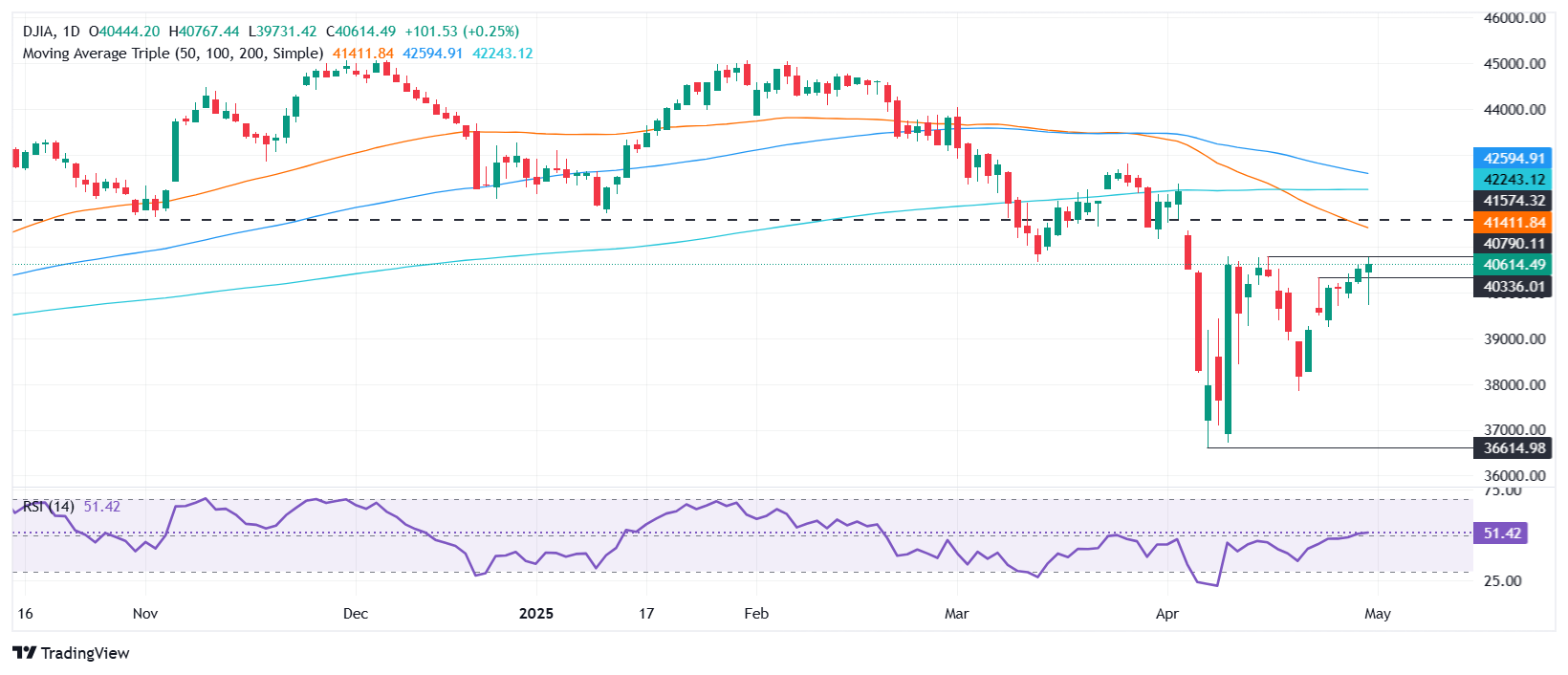 Dow Jones rallies as Microsoft, Meta earnings outshine gloomy US outlook