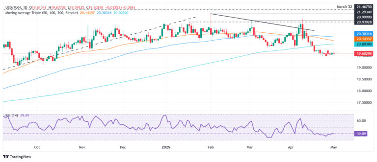 Mexican Peso holds ground as US data signals slowdown