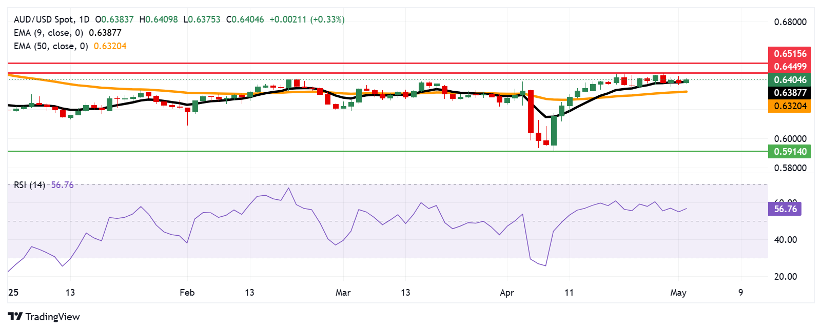Australian Dollar holds ground despite a weaker-than-expected Retail Sales MoM