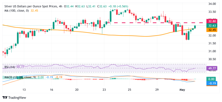 Silver Price Forecast: XAG/USD recovers further from multi-week low, climbs above mid-$32.00s