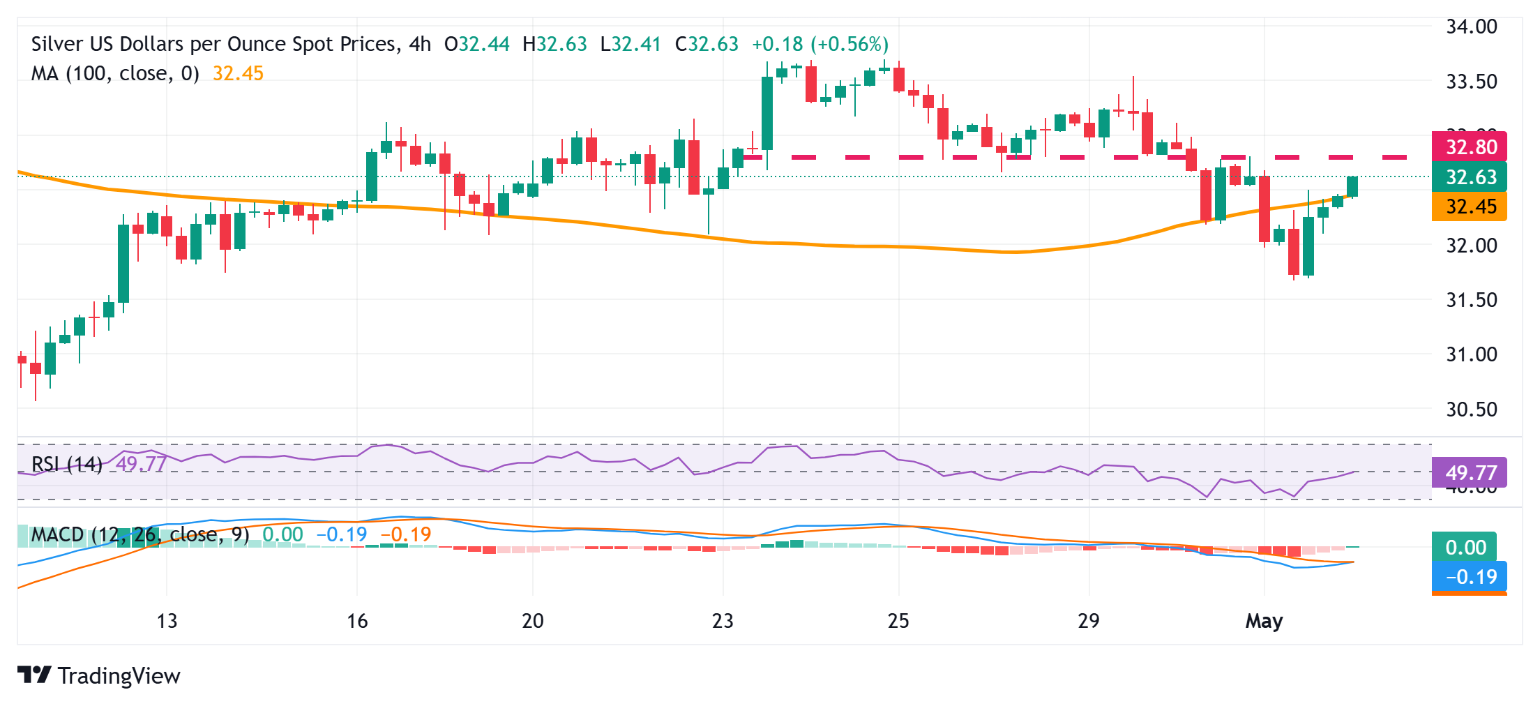 Silver Price Forecast: XAG/USD recovers further from multi-week low, climbs above mid-$32.00s