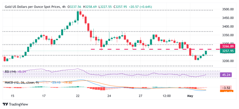 Gold price struggles to capitalize on intraday uptick amid positive risk tone, ahead of US NFP report