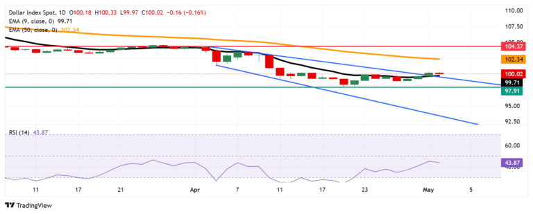 US Dollar Index Price Forecast: Hovers near 100.00 after breaking above descending channel