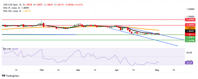 USD/CAD Price Forecast: Tests 1.3800 support after pulling back from nine-day EMA
