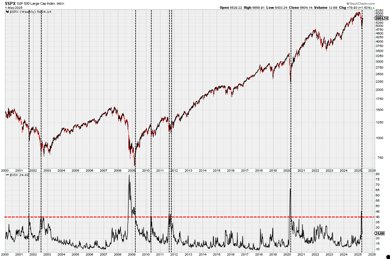 Looking at a cyclical bull market