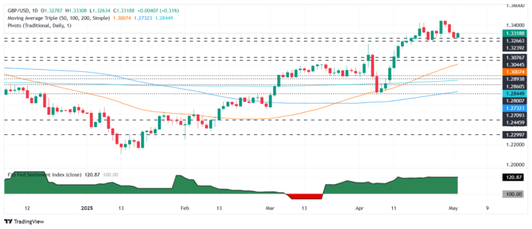 GBP/USD rebounds despite strong US NFP report, market doubt immediate Fed cuts