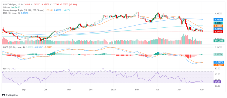USD/CAD dips as easing trade tensions and soft US data weigh on Greenback