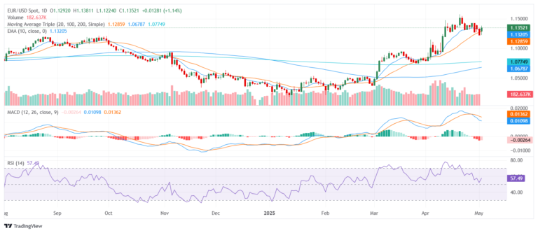 EUR/USD Price Analysis: Euro climbs toward 1.1400 but faces mixed momentum signals