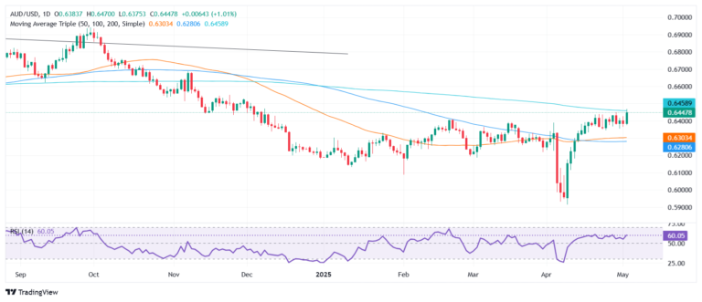 AUD/USD soars to YTD high as DXY slumps despite solid US jobs report