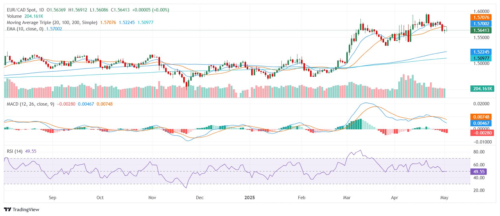 EUR/CAD Price Analysis: Euro steadies near 1.5600 as bulls hold longer-term edge