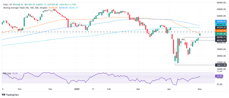 Dow Jones soars 600 points as NFP data calms recession fears, weekly gains top 3%