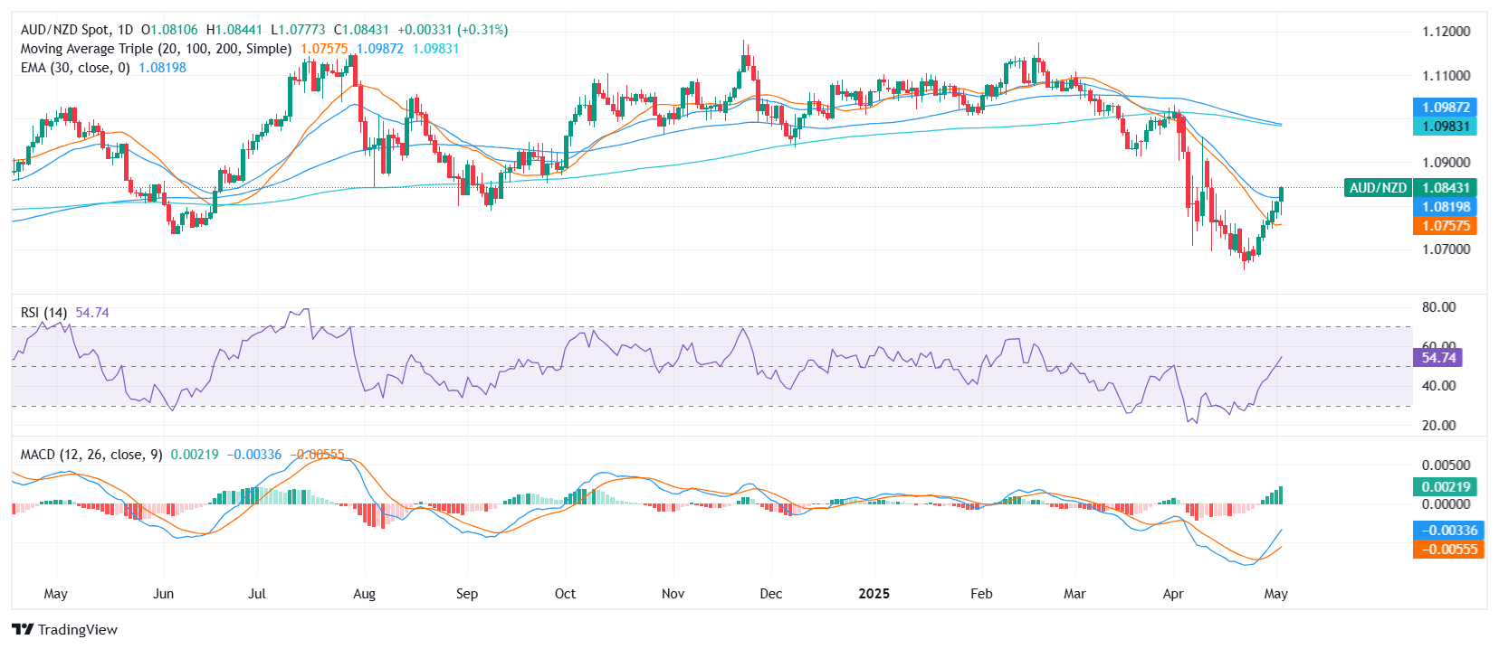 AUD/NZD Price Analysis: Bullish momentum, buyers don't give up
