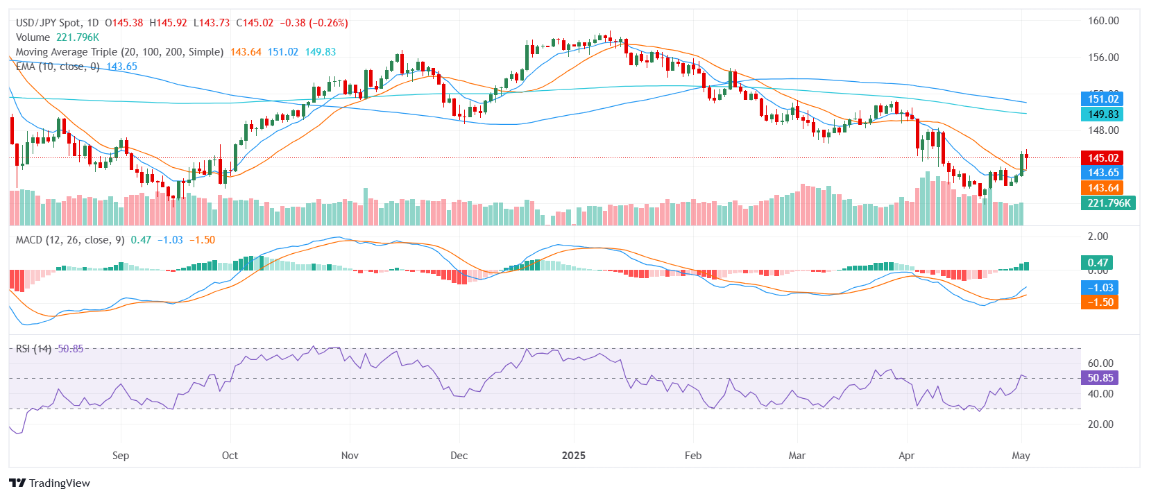 USD/JPY retreats from highs as Dollar weakens and Japan signals tariff pushback