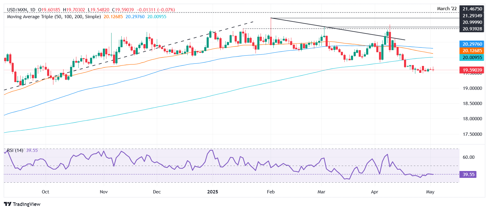 Mexican Peso holds steady, poised for weekly losses