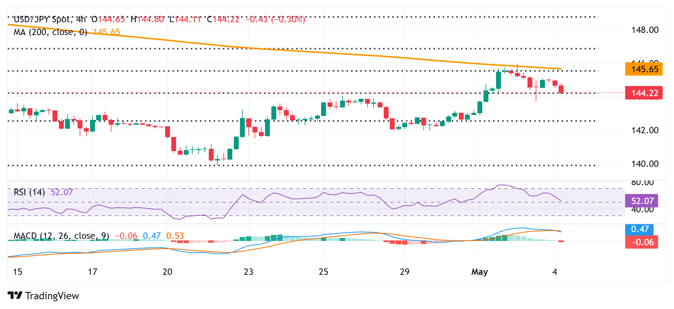 Japanese Yen remains on the front foot against a broadly weaker USD