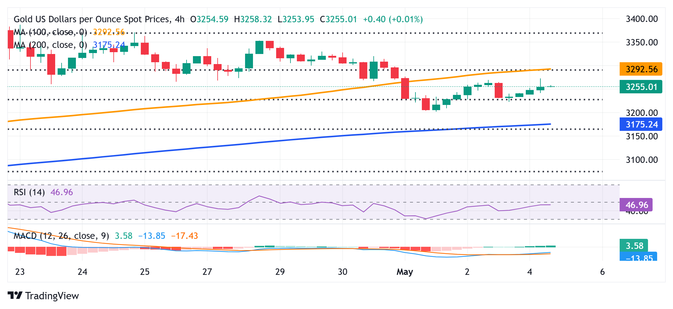 Gold price sticks to modest intraday gains on softer risk tone, weaker USD; lacks follow-through