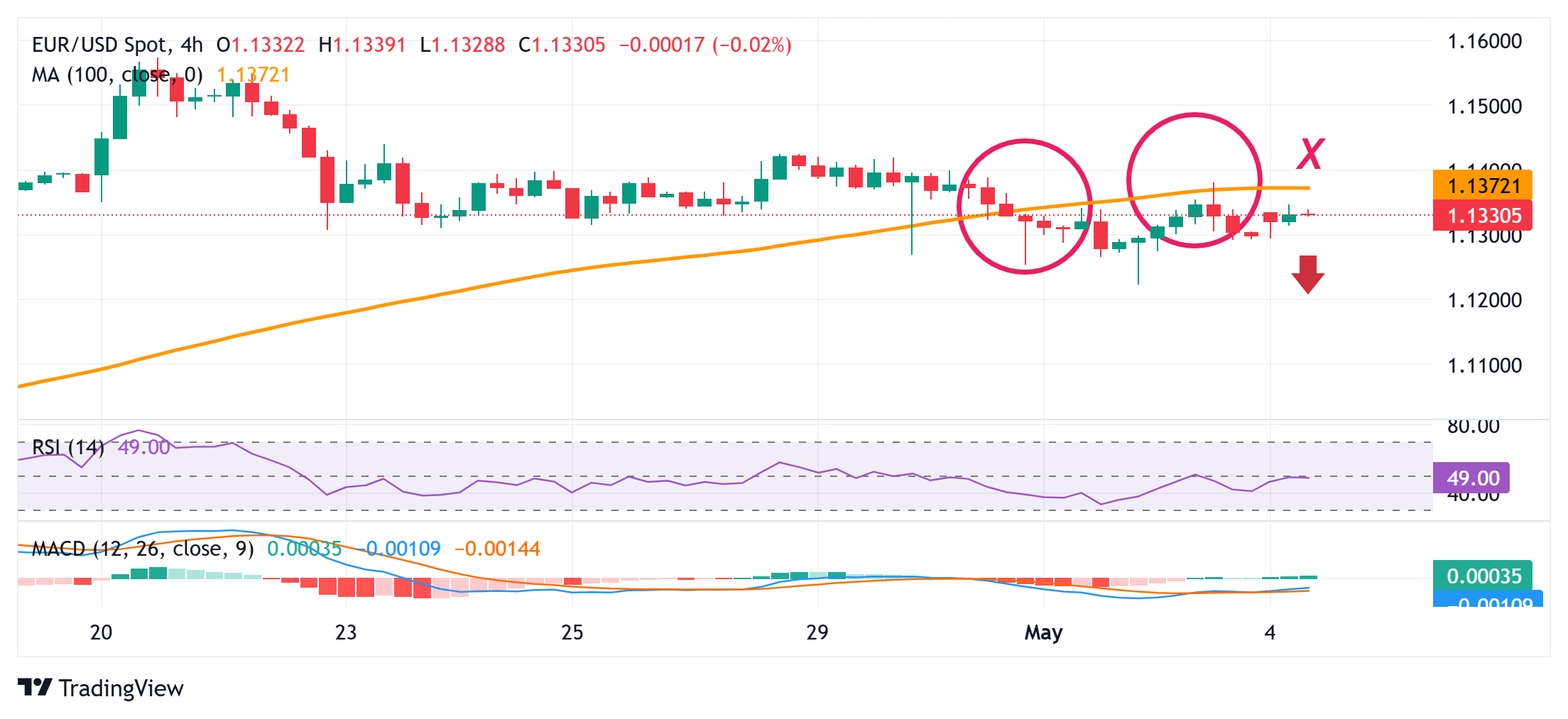 EUR/USD Price Forecast: Moves back above mid-1.1300s, 200-period SMA on H4 holds the key